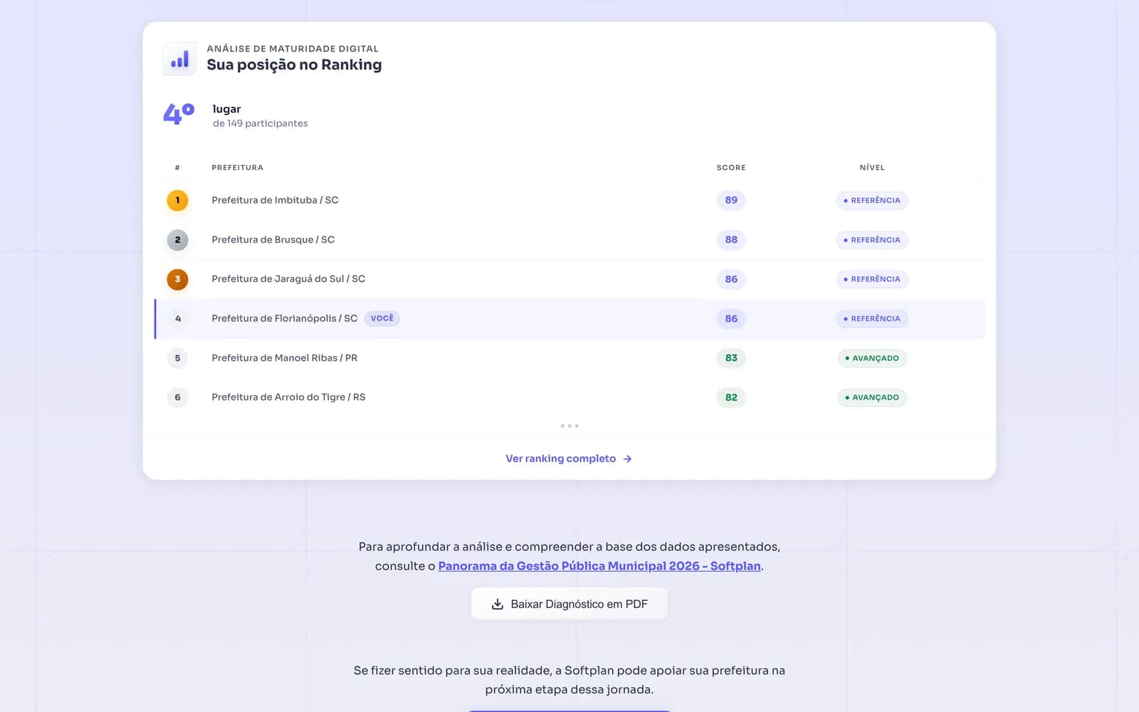 Bloco "Sua posição no Ranking" mostrando o quarto lugar entre 149 participantes, a tabela das primeiras prefeituras com score e nível, e o botão de baixar o diagnóstico em PDF.