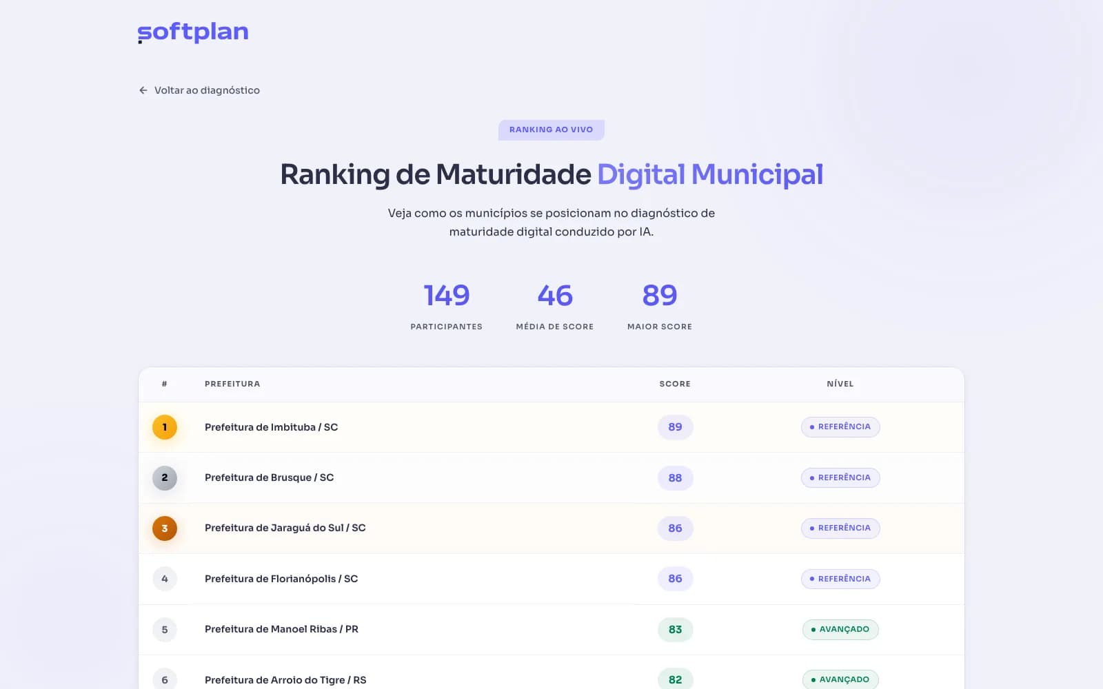 Página pública do ranking de maturidade digital municipal, com 149 participantes, score médio de 46, maior score 89 e a tabela das prefeituras ordenada por pontuação.