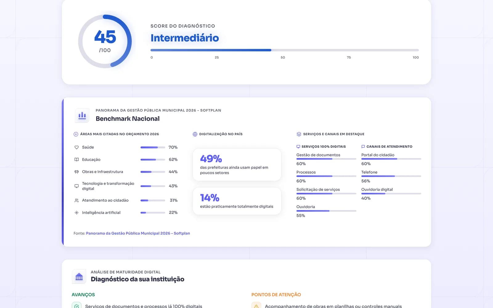 Tela de resultado: um medidor circular com score 45 de 100 e o nível Intermediário, e abaixo o cartão de benchmark nacional com as áreas mais citadas no orçamento e os serviços mais digitalizados.